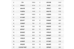 2024年1中国房地产企业销售业绩排行榜