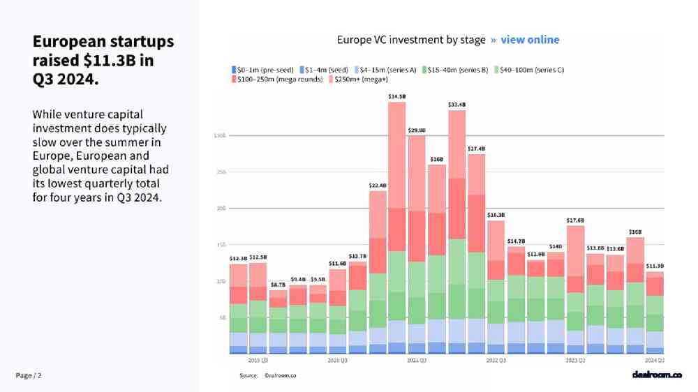 Dealroom：2024年第三季度欧洲科技投资报告