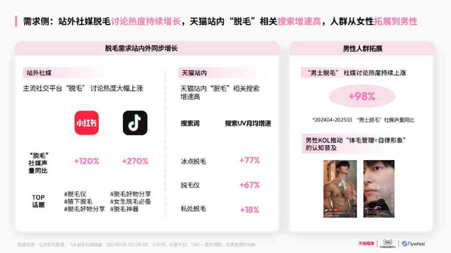 2025家用脱毛仪行业洞察:从“毛发焦虑”到“肌肤革命”-市场规模有望突破298亿