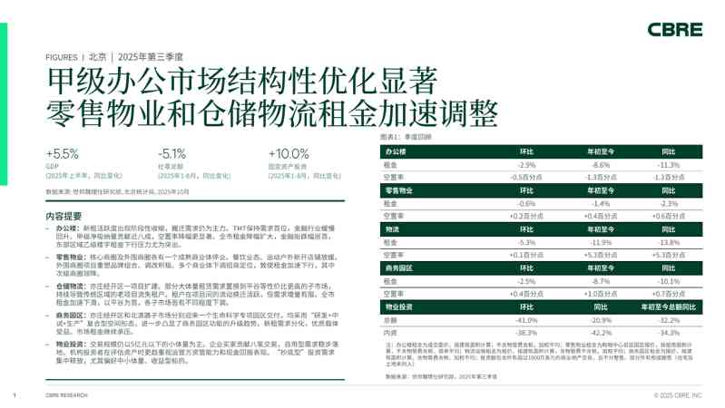 房地产:北京2025年第三季度-甲级办公市场结构性优化显著,零售物业和仓储物流租金加速调整